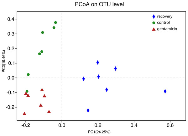 PCoA at the OTU level.