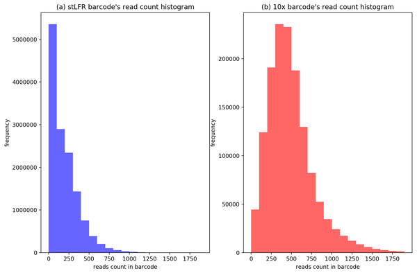 The distribution of cluster’s barcodes number of BGI’s stLFR and 10× Genomics dataset.