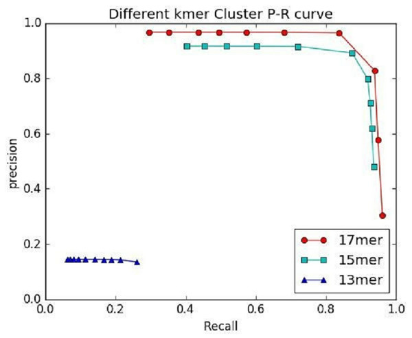 The preference of IterCluster using stLFR data with different K values.