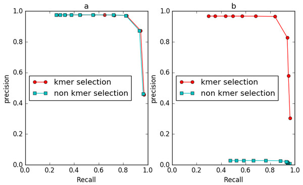 The comparison of IterCluster’s performance with and without k-mer frequency diversity selection model for BGI’s stLFR data.