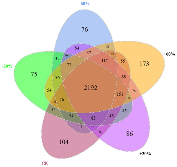 Effects of precipitation changes on soil bacterial community ...