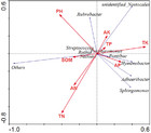 Effects of precipitation changes on soil bacterial community ...