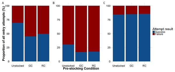 The proportion of lobster entry attempts that were either successful (blue) or failed (red) according to trap pre-stocking condition.