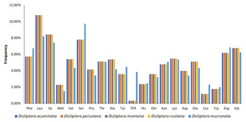 Comparative analysis of chloroplast genomes for five Dicliptera species ...