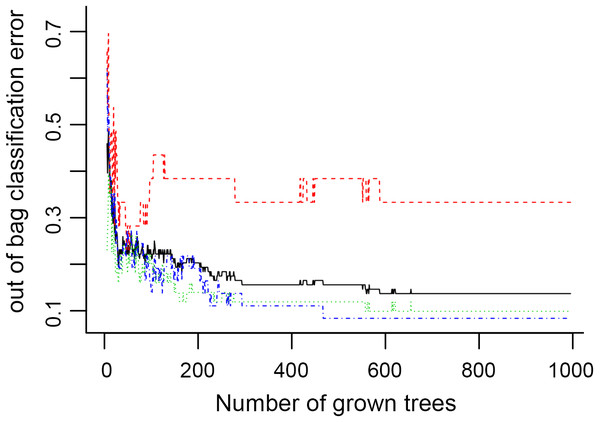  The number of trees grown for random forest (RF) models of asthma dataset before variables ranked by permutation accuracy importance.