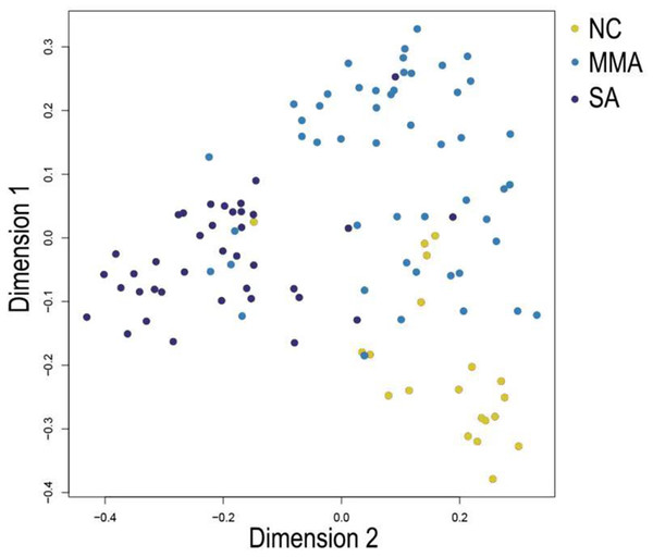  Multi-dimensional scaling (MDS) plot shows differentiation among severity of asthma patients by random forest classifier constructed from 37 feature genes.