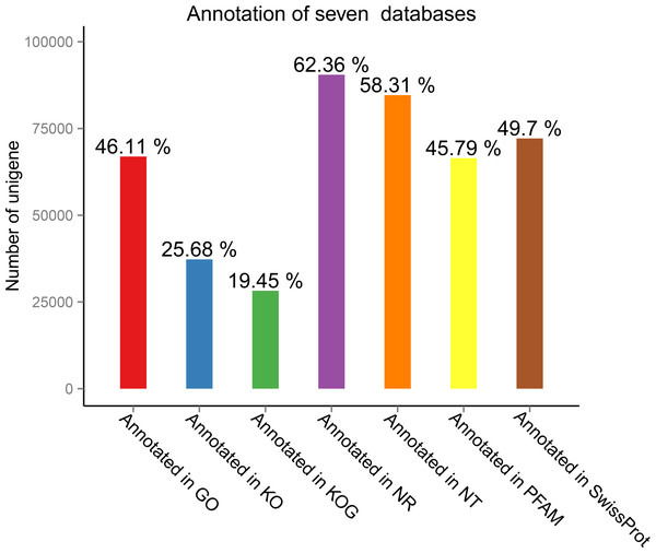 Number of unigenes assignedto gene ontology (GO) term annotations.