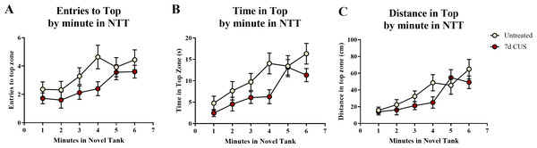 Exploratory measures of zebrafish in the novel tank test (Experiment 1).