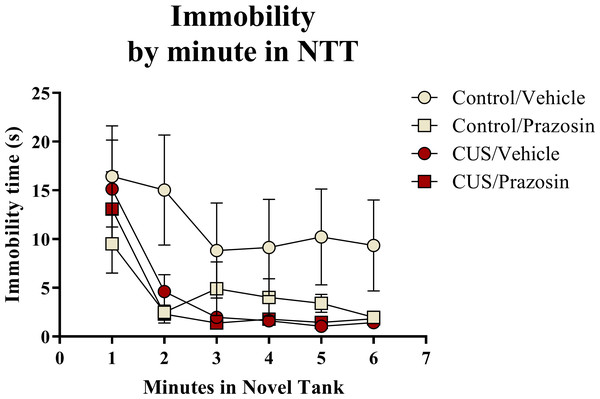 Freezing behavior of zebrafish in the novel tank test (Experiment 2).