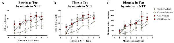 Exploratory measures of zebrafish in the novel tank test (Experiment 2).