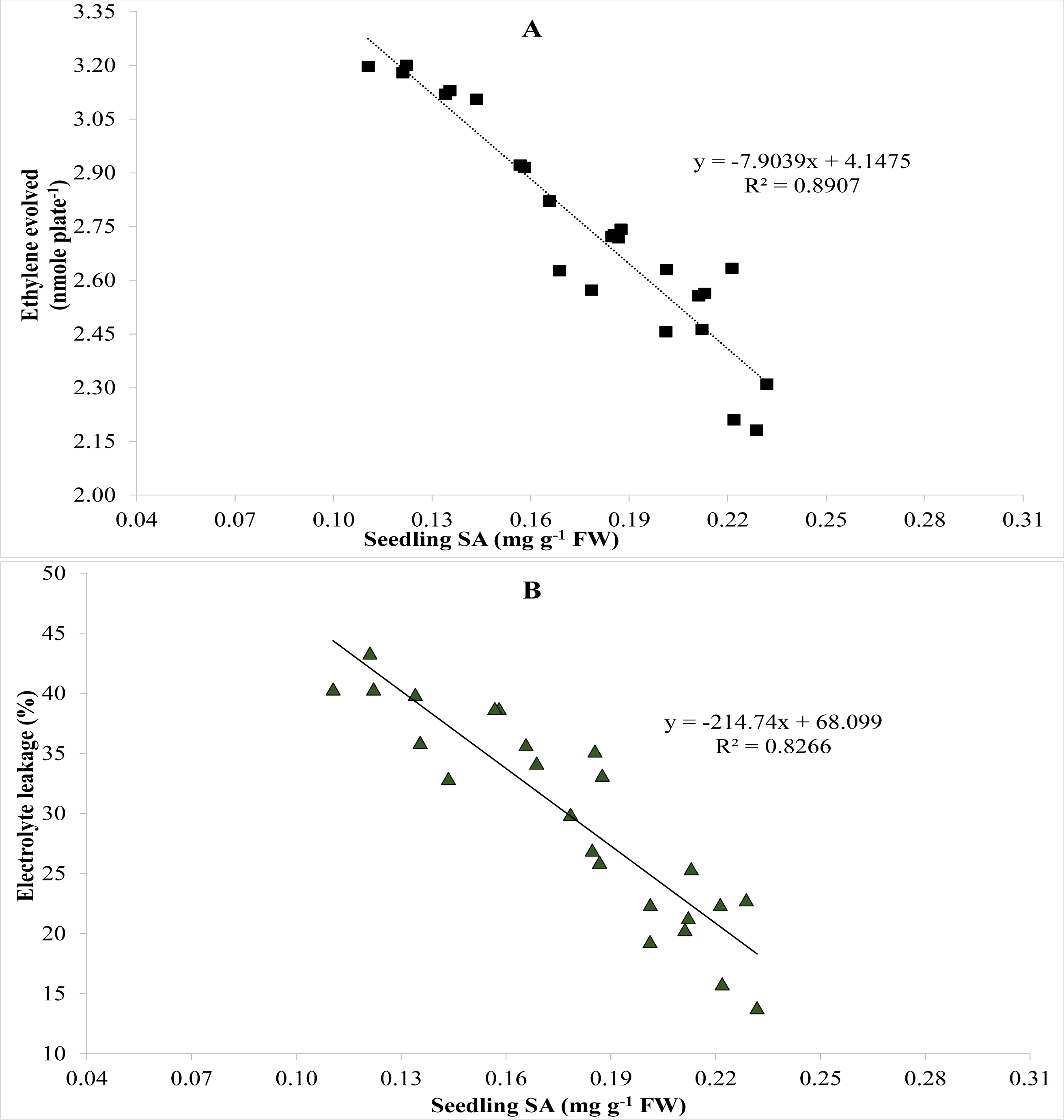 Role Of Salicylic Acid In Regulating Ethylene And Physiological Characteristics For Alleviating Salinity Stress On Germination Growth And Yield Of Sweet Pepper Peerj