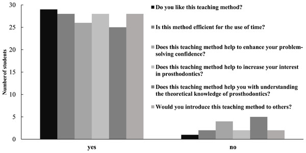 Student responses to the questions about their cognition of the teaching method.