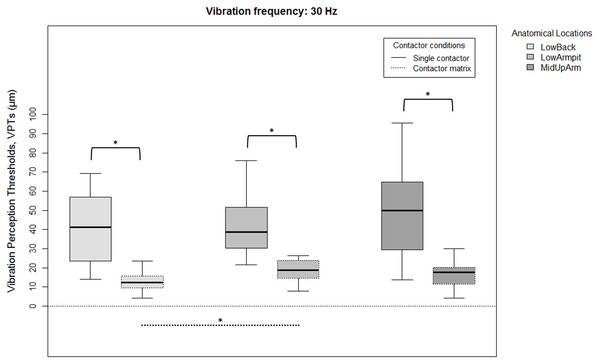 Raw vibration perception thresholds (VPTs) measured at 30 Hz.