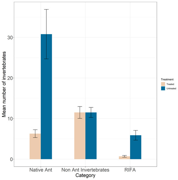 Mean number of invertebrates (y-axis) categorized by Red Imported Fire Ants (RIFA), native ants, and non-ant native invertebrates (x-axis) in treated (tan bars) and untreated (blue bars) areas.