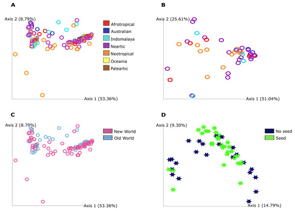 Principal Coordinate Analysis (PCoA) plot of Pheidole bacterial communities at 7,000 sampling read depth.