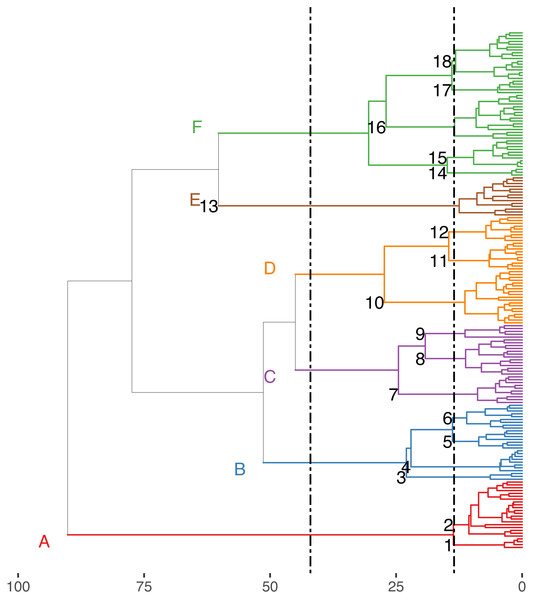 Hierarchical clustering of nektonic species using the coordinates of the 11 major axes of the Hill-Smith ordination and functional group identification at two dissimilarity levels: 42% (Groups A–F) and 13% (Groups 1–18).