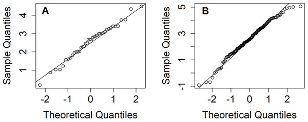 Q–Q plots of log-transformation of non-zero records in (A) northern (B) northeastern areas.