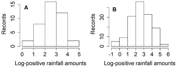 Histogram plots of log-transformation of weekly positive rainfall records in (A) northern (B) northeastern areas.
