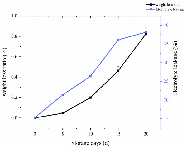 The weight loss ratio and membrane permeability of Coprinus comatus stored at 4 °C and 90% RH.