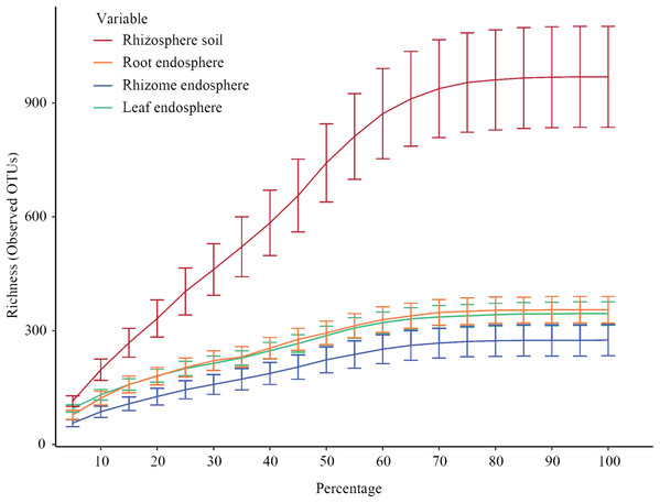 Rarefaction curves of all samples for each group.