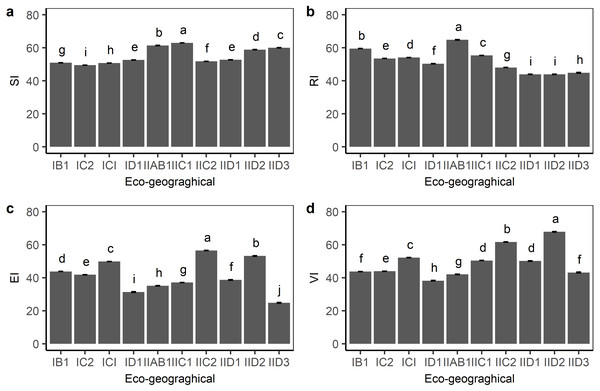 Grassland standardized (A) sensitivity index (SI), (B) resilience index (RI), (C) exposure index (EI) and (D) vulnerability index (VI) for each eco-geographical region on the Qinghai-Tibetan Plateau.