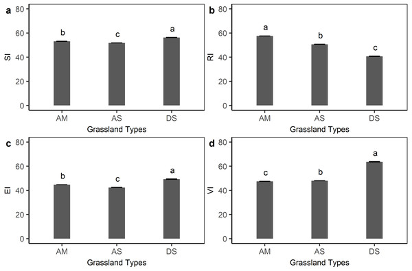 Grassland sensitivity index (SI), resilience index (RI), exposure index (EI), and vulnerability index (VI) for each grassland type on the Qinghai-Tibetan Plateau.