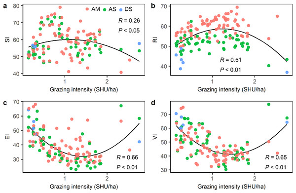 The relationship between grazing intensity and (A) sensitivity index (SI), (B) resilience index (RI), (C) exposure index (EI), and (D) vulnerability index (VI).