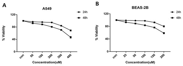 Cell viability of A549 and BEAS-2B cells treated with different concentrations of glycyrrhizin.