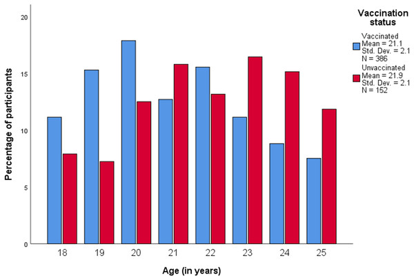Age distribution of study participants according to HPV vaccination status.