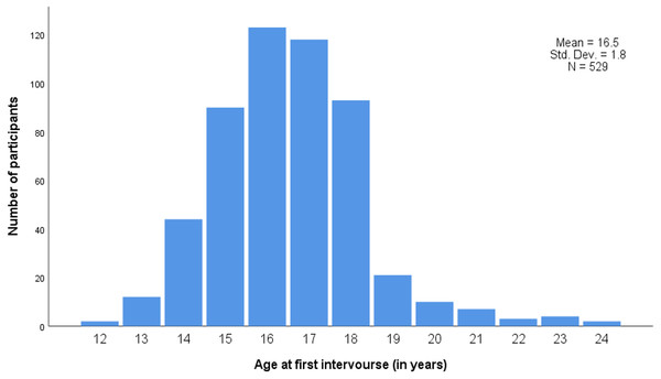 Age at first sexual intercourse.