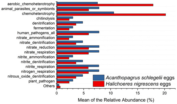 Stacked bar chart showing Mean of the relative abundance of predicted metabolic potential of microbes from Acanthopagrus schlegelii and Halichoeres nigrescens eggs, as predicted by FAPROTAX .