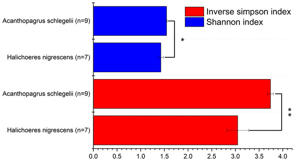 Comparisons of two alpha diversity indexes, Shannon index and Inverse Simpson index.