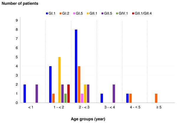 Distribution of SaV genotypes detected in different age groups of patients.