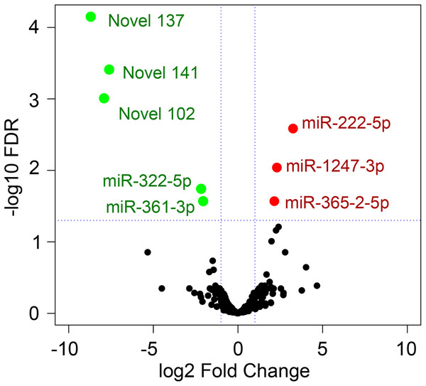 Volcano plot showed significant differentially expressed genes (DEGs).