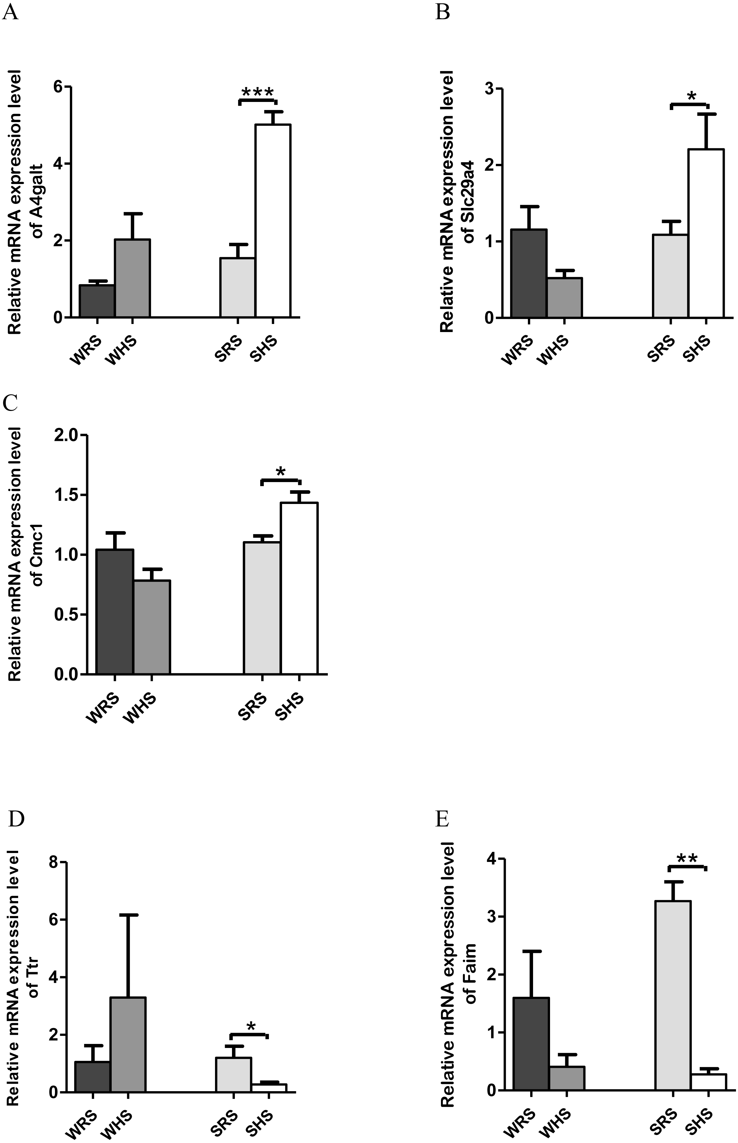 A Preliminary Study Of The Effect Of A High Salt Diet On Transcriptome Dynamics In Rat Hypothalamic Forebrain And Brainstem Cardiovascular Control Centers Peerj