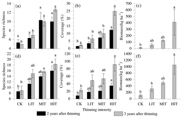 Species richness, vegetation cover, and biomass among the four thinning intensities in the shrub and herb layers.