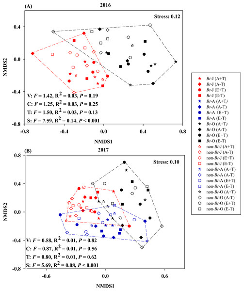 Non-metric multidimensional scaling of sampling time, rice variety, CO2 concentration and temperature on the community composition of nematode in the soil of transgenic Bt rice and non-Bt rice.