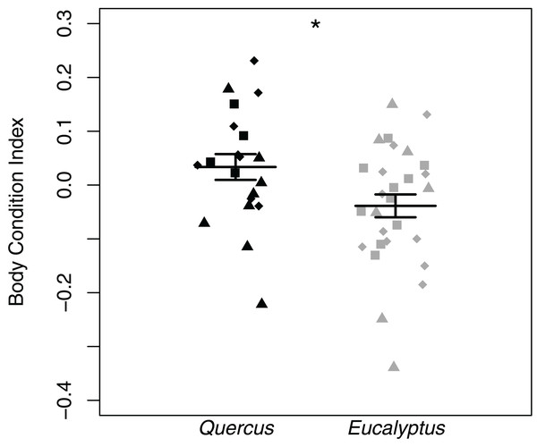 Batrachoseps attenuatus body condition index dot plots with mean (long horizontal line) and standard errors (short horizontal line).