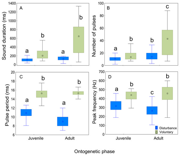 Comparison of acoustic parameters of sounds emitted by juvenile and adult meagre according to context.