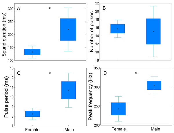 Comparison of sex-related differences in acoustic parameters of adult meagre’s disturbance sounds.