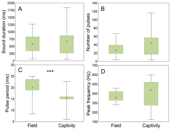 Comparison of acoustic parameters of sounds emitted by meagre in the field and in captivity.