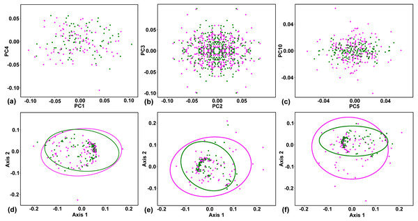 Plots showing the ordination structure and the amounts of variability in corolla shapes of sexually differentiated flowers of Euonymus europaeus.