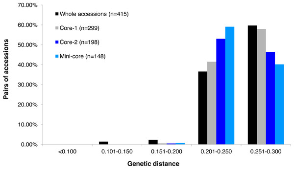 Frequency distribution categories of pairwise genetic distance of 415 tea accessions.