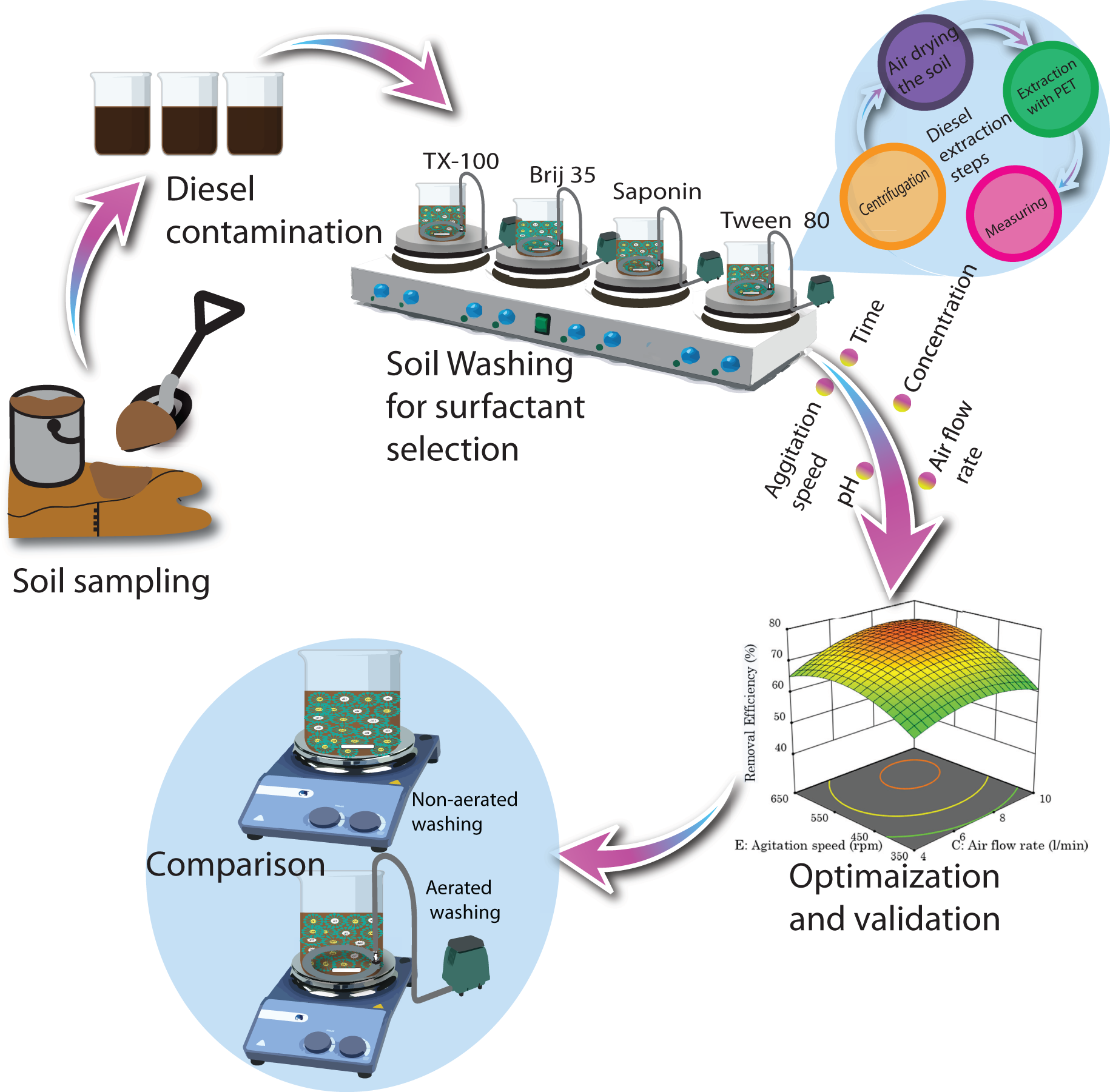 Optimization Of Aeration Enhanced Surfactant Soil Washing For Remediation Of Diesel Contaminated Soils Using Response Surface Methodology Peerj