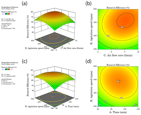 Surface and contour plots of significant interaction terms (A and B) of air flow rate and agitation speed interaction surface and contour plot of time and agitation speed (C and D).