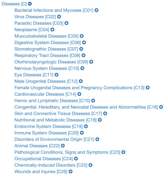 Classification tree of diseases according to MeSH.