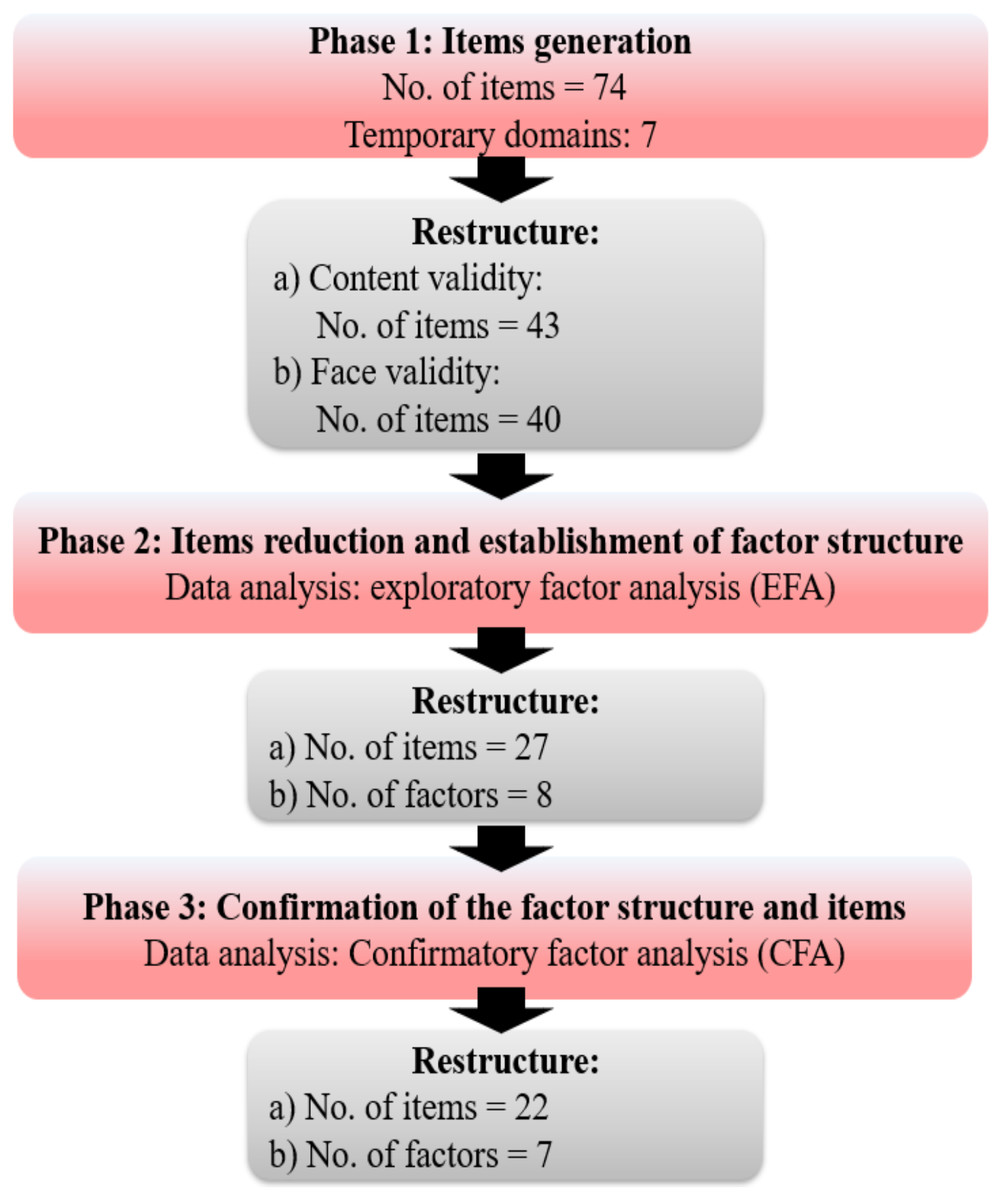 Psychometric Evaluation Of A Newly Developed Elderly Constipation Impact Scale Peerj