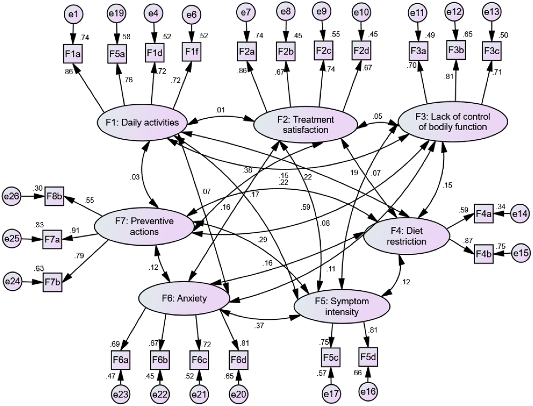 Psychometric Evaluation Of A Newly Developed Elderly Constipation Impact Scale Peerj