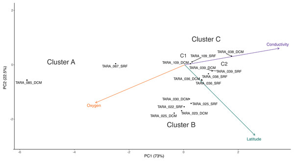 PCA biplot of Tara Oceans virome clusters A, B, and C.