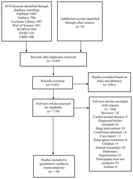 PRISMA (preferred reporting items for systematic reviews and meta-analyses) flow diagram and exclusion criteria.